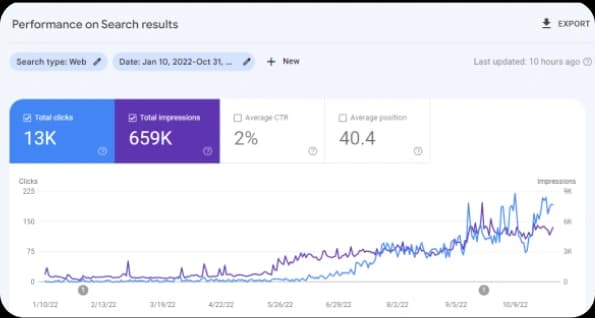 516% Organic Traffic Growth